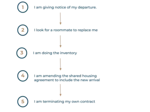 Infographie Sur La Gestion De Départ D'un Colocataire En Anglais