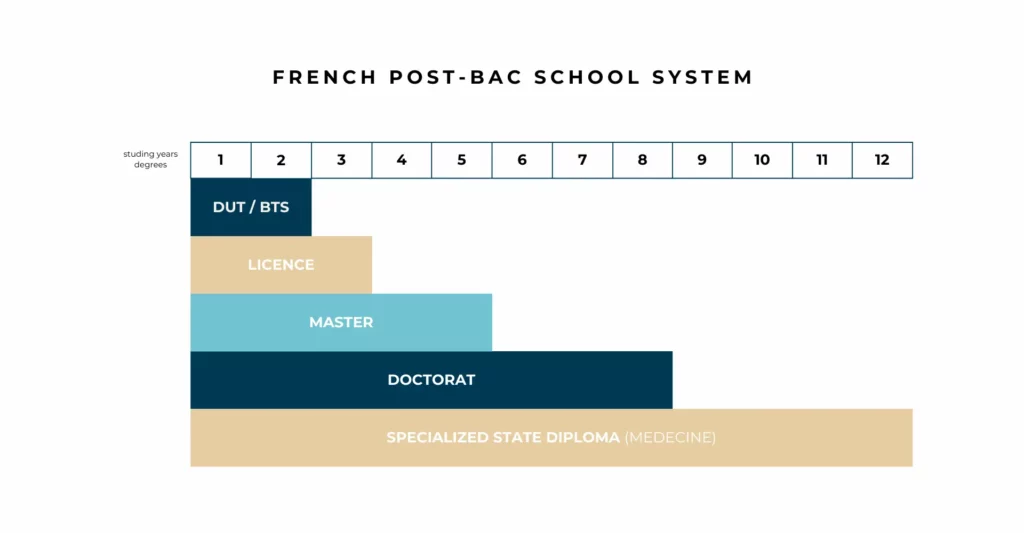 French Post-Bac School System
